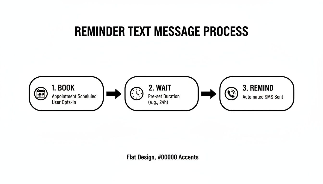 A three-step flowchart showing the reminder text message process: book appointment, wait duration, then send automated SMS.