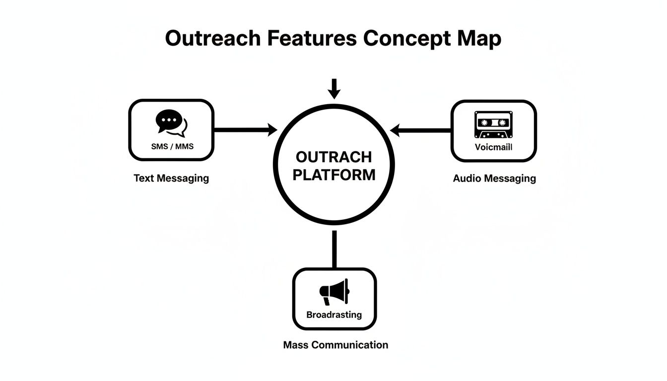 A concept map illustrating the features of an outreach platform: text, audio, and broadcast messaging.