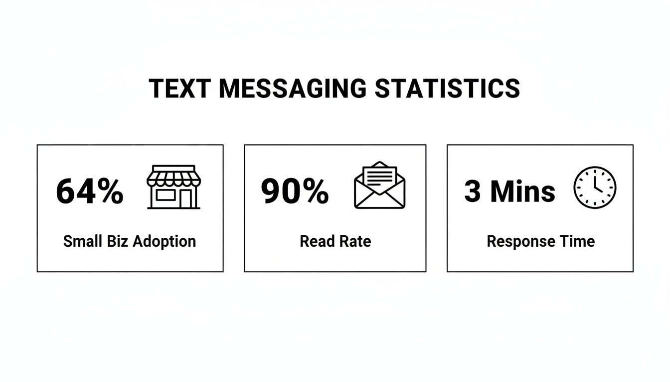Text messaging statistics display 64% small business adoption, 90% read rate, and 3-minute response time.