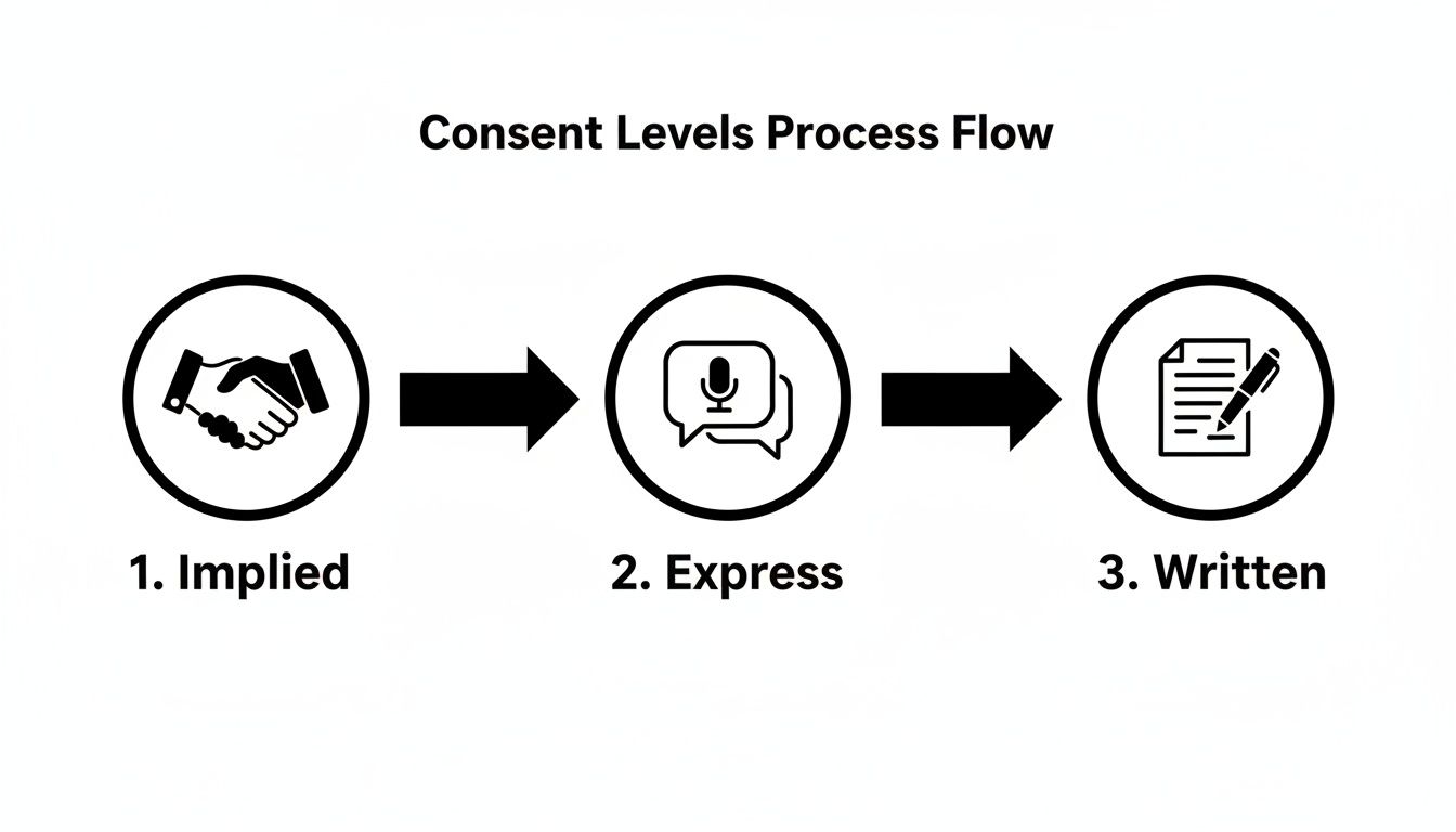 Flowchart illustrating three levels of consent: implied, express, and written, with corresponding icons.