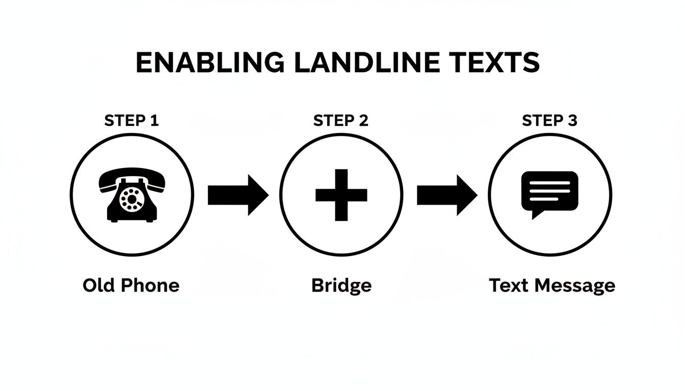 A diagram showing three steps to enable texting from a landline: Old Phone, Bridge, and Text Message.
