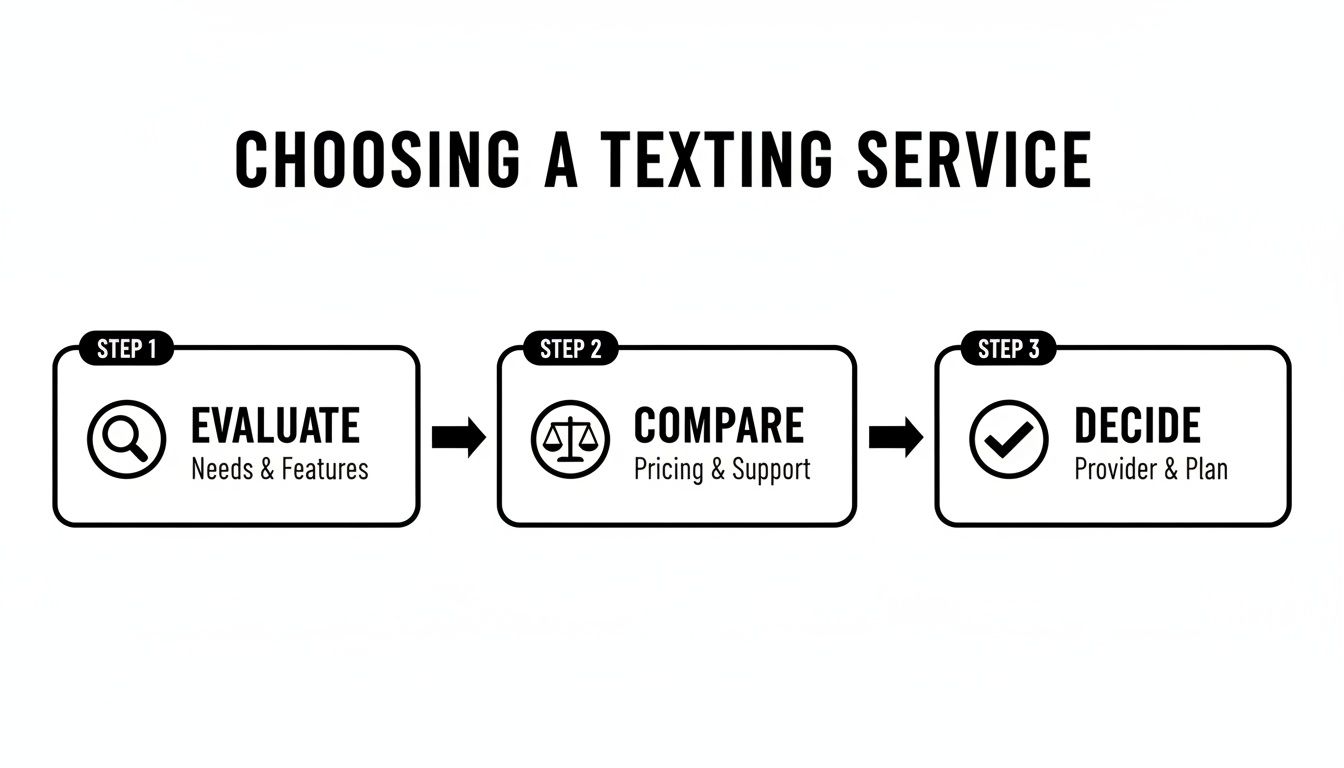 A three-step guide to choosing a texting service, covering evaluation, comparison, and final decision.