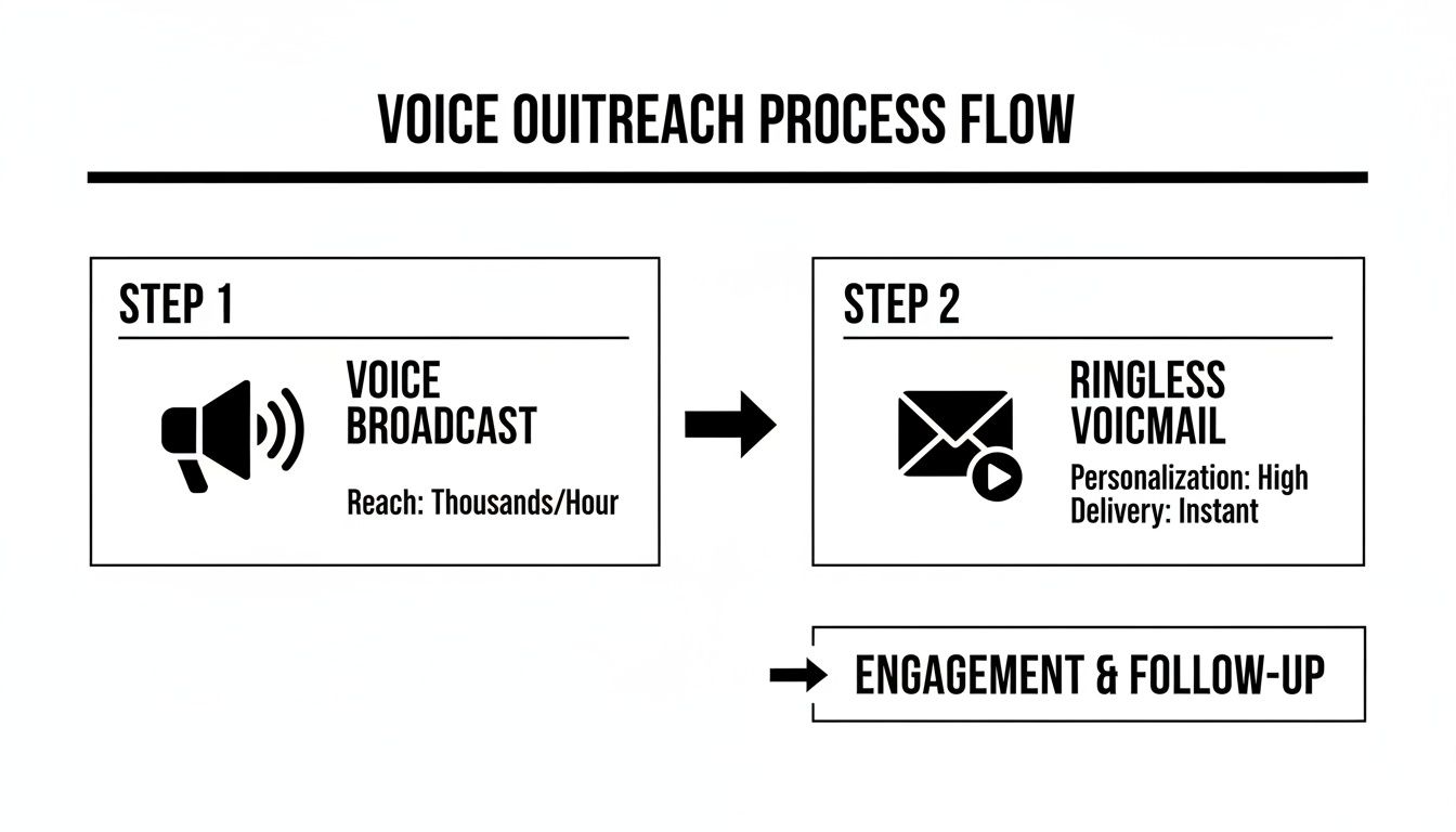A flowchart showing a two-step voice outreach process: voice broadcast to ringless voicemail, leading to engagement.