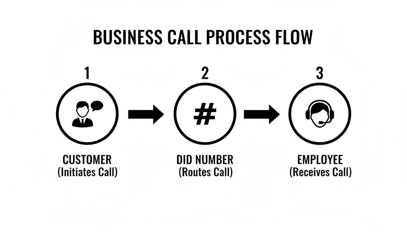 A business call process flow diagram shows a customer initiating a call, routed by a DID number, and received by an employee.
