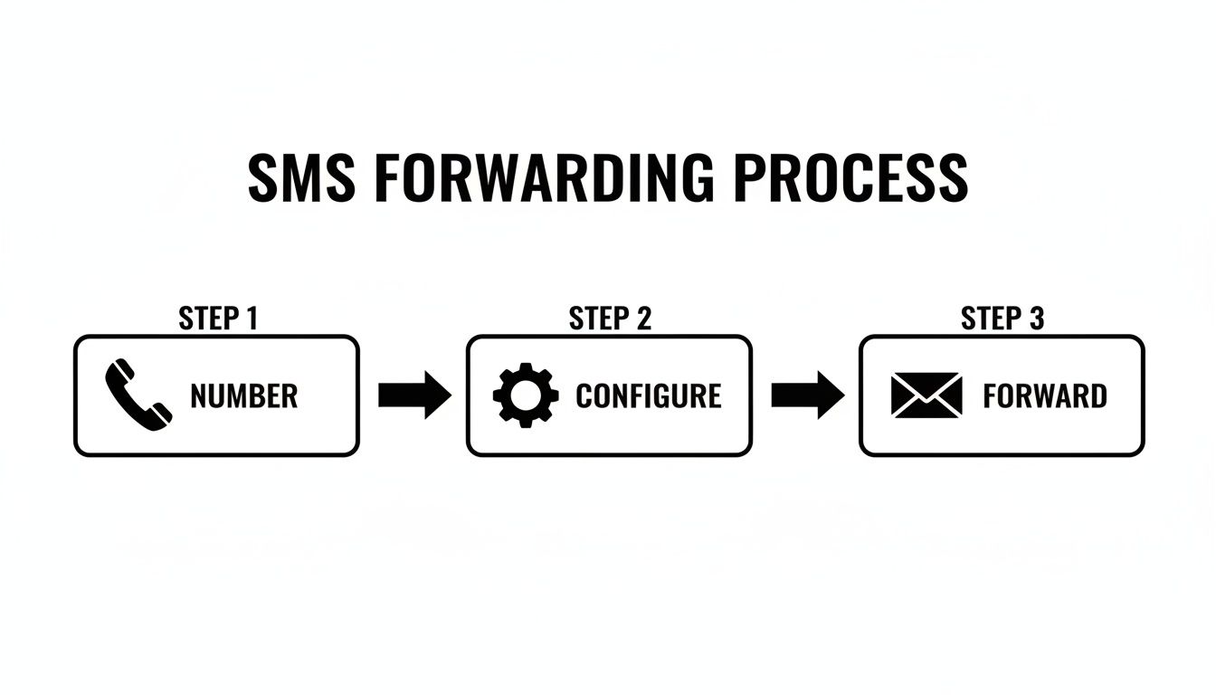A three-step diagram illustrating the SMS forwarding process: Number, Configure, and Forward.