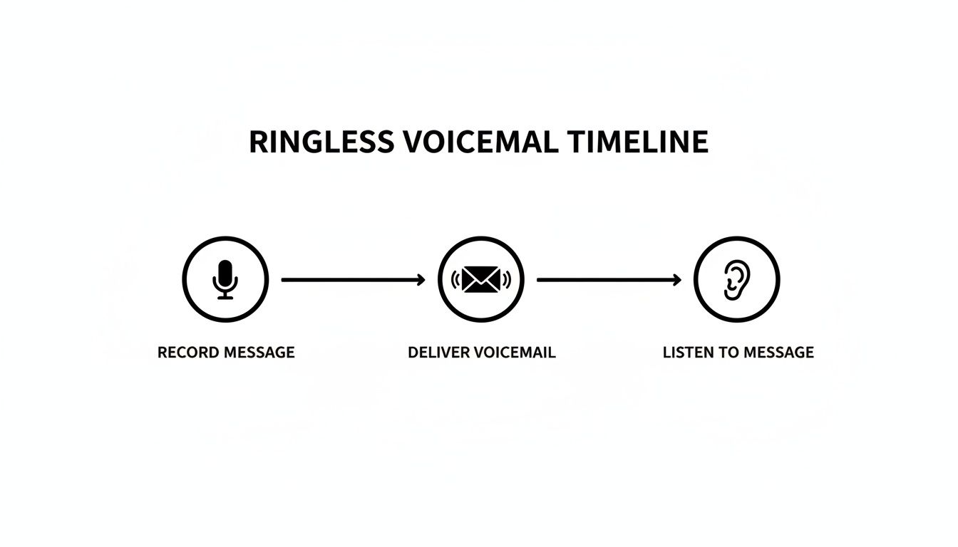 A diagram illustrating the ringless voicemail timeline: record message, deliver voicemail, listen to message.