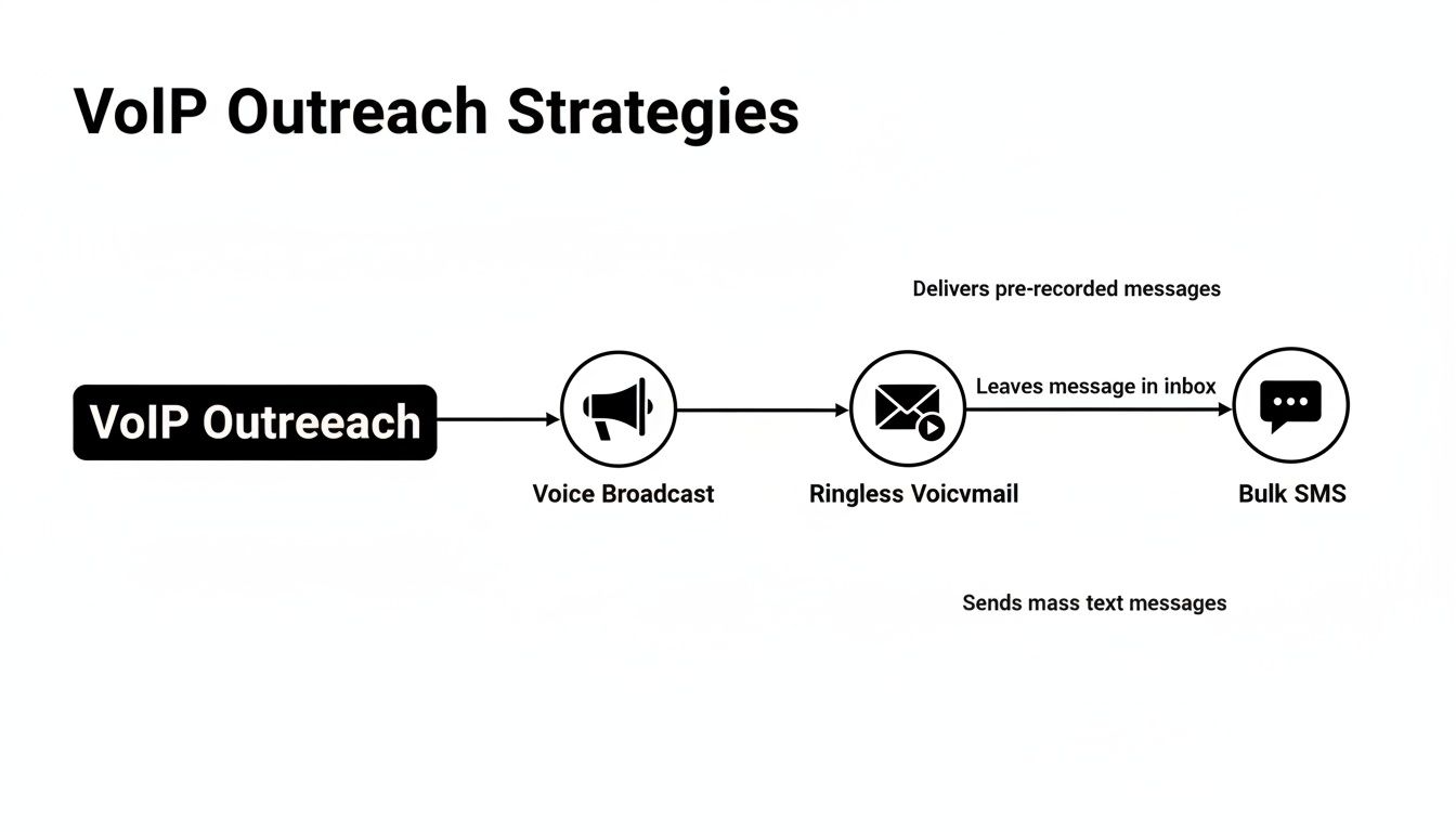 Flowchart illustrating VoIP outreach strategies: Voice Broadcast, Ringless Voicemail, and Bulk SMS campaigns.