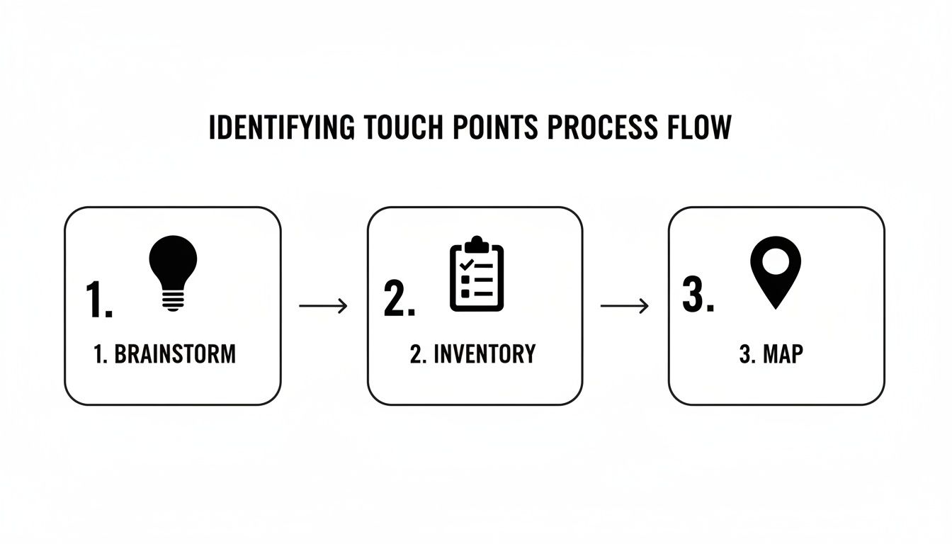 A three-step process flow for identifying customer touch points: brainstorm, inventory, and map.