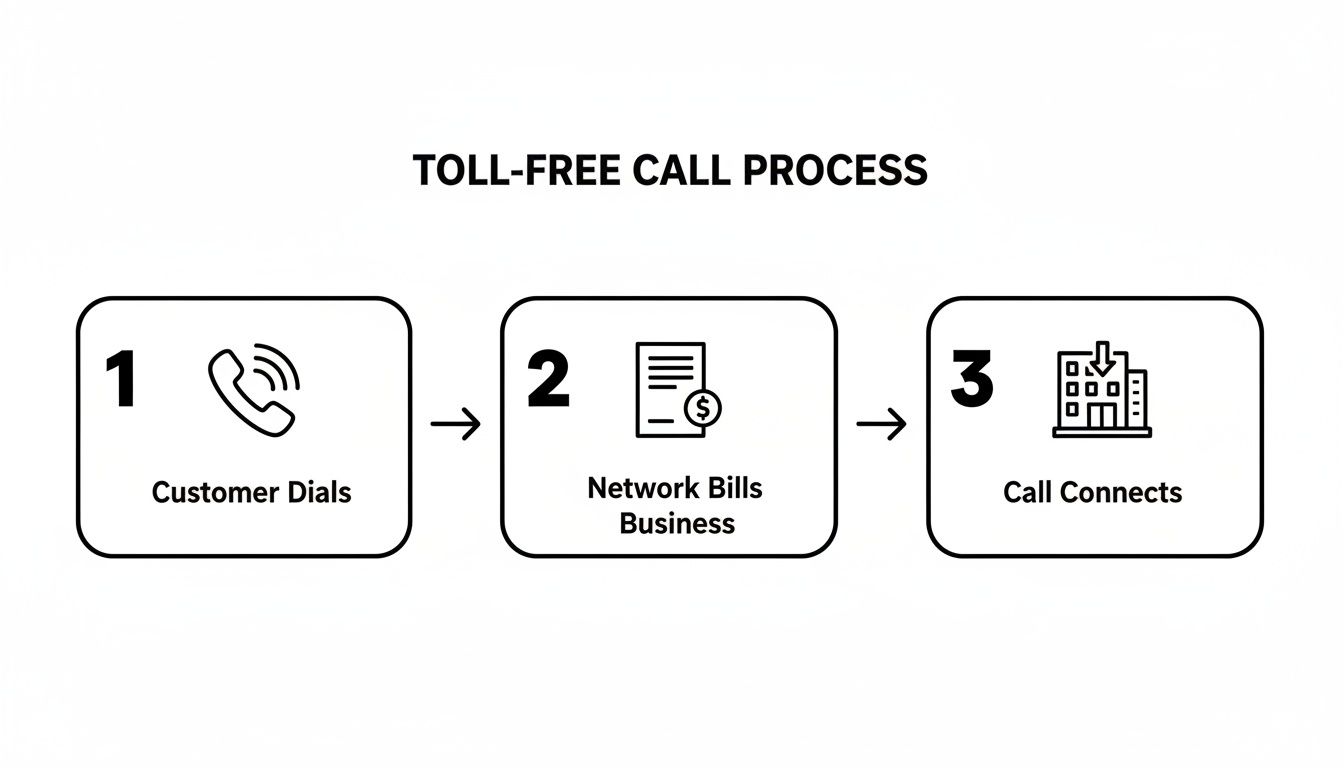 A three-step flowchart illustrating the toll-free call process: customer dials, network bills business, call connects.