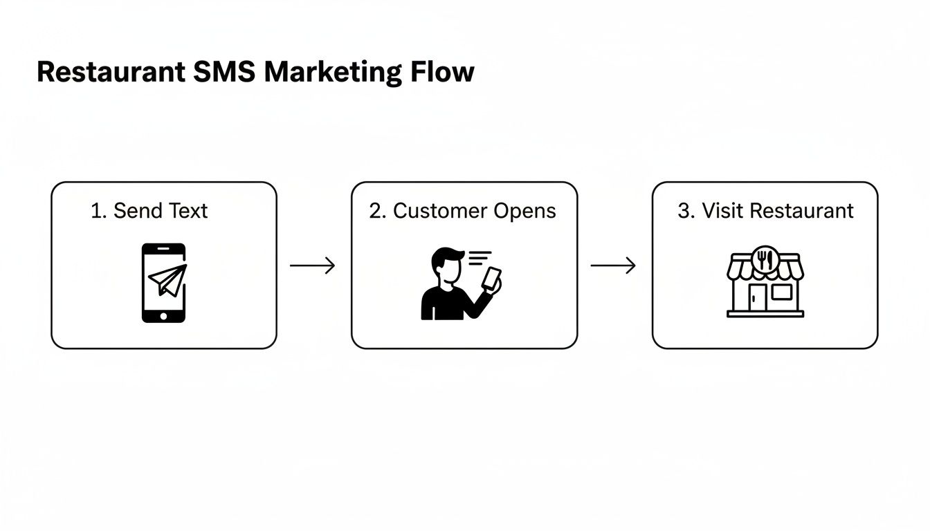 A flowchart showing the restaurant SMS marketing process: Send Text, Customer Opens, Visit Restaurant.