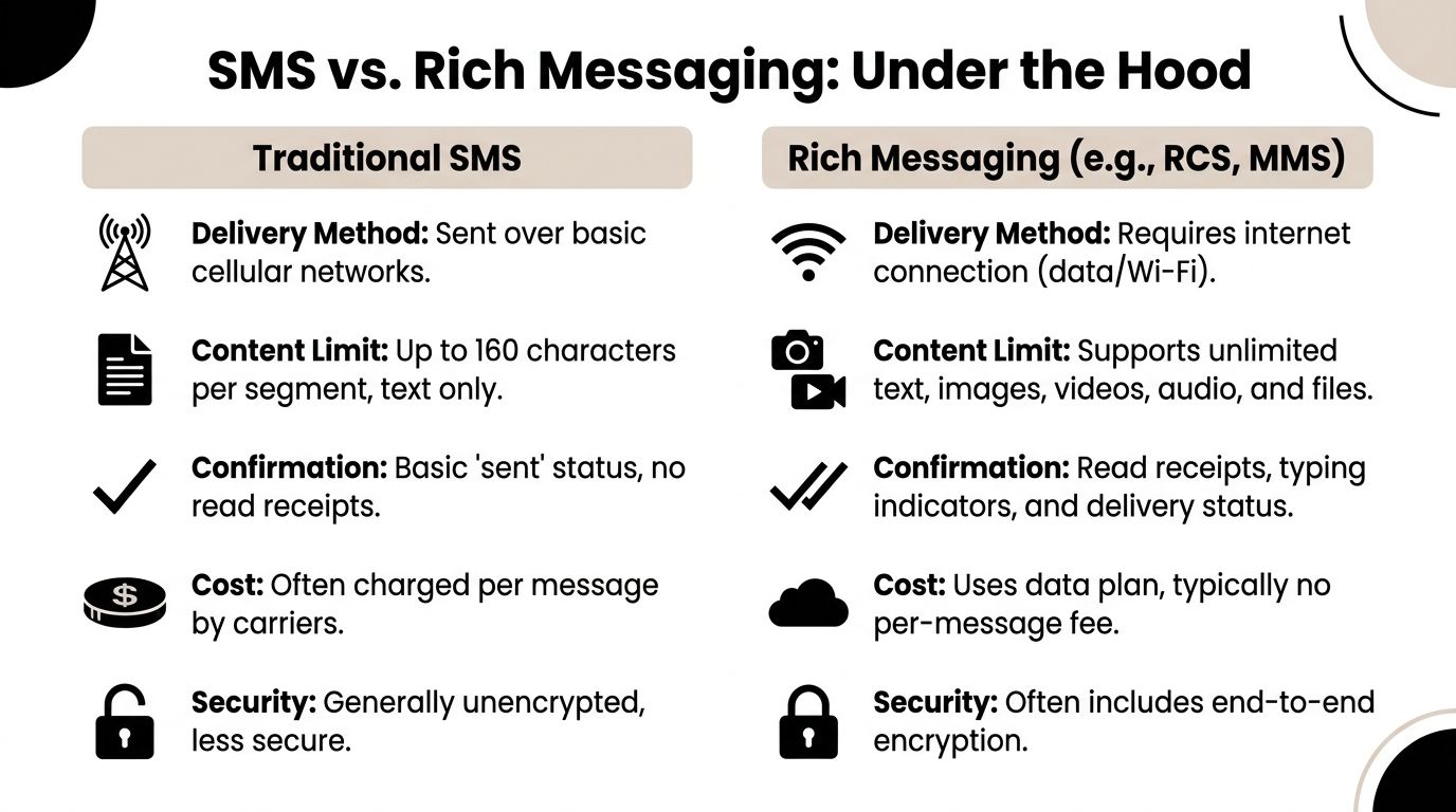 A comparison chart outlining key technical and functional differences between traditional SMS and modern rich messaging technologies.