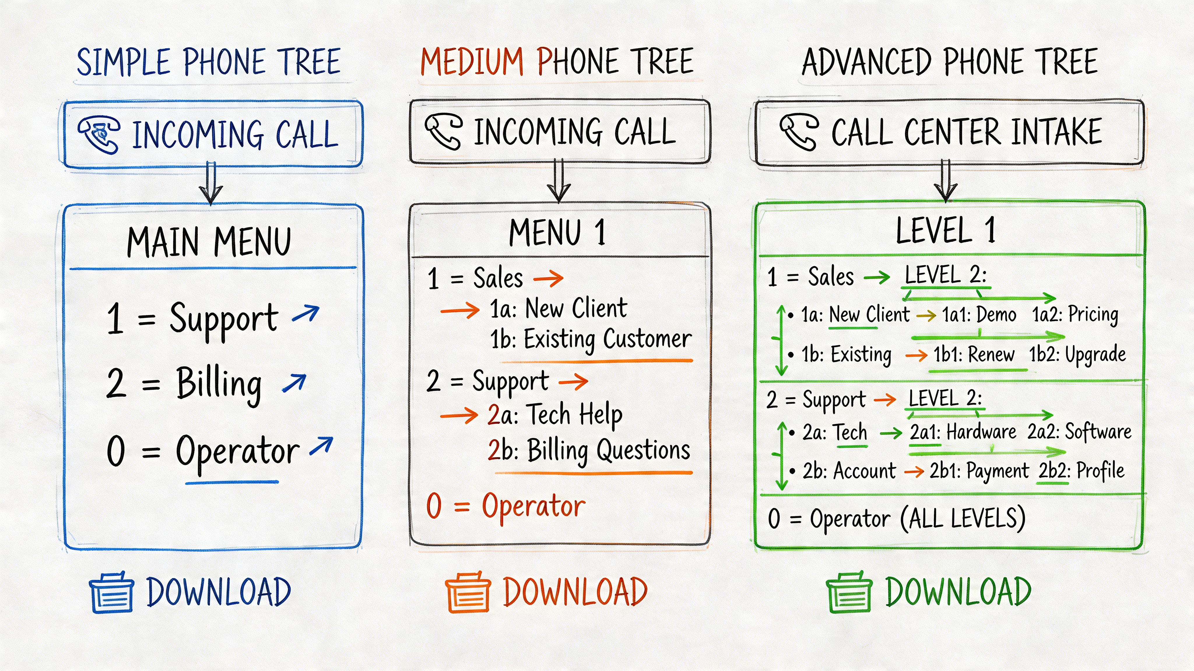 A diagram comparing three different phone tree templates ranging from simple to advanced call center structures.