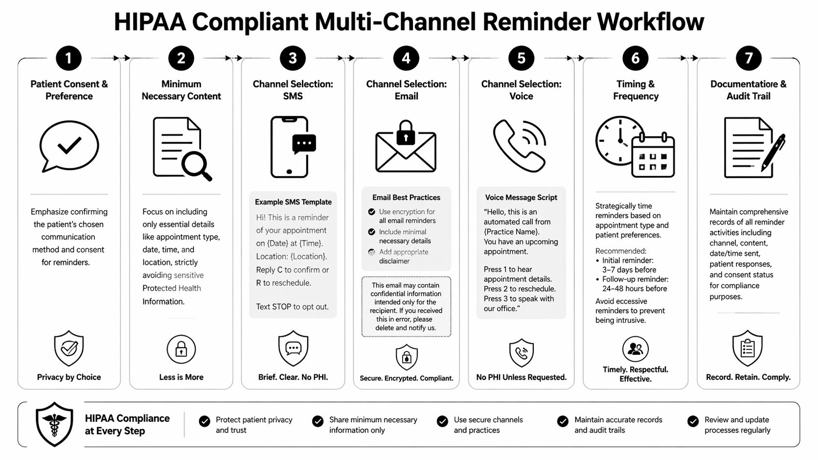 A seven-step flowchart illustrating a HIPAA compliant process for sending multi-channel patient appointment reminders.