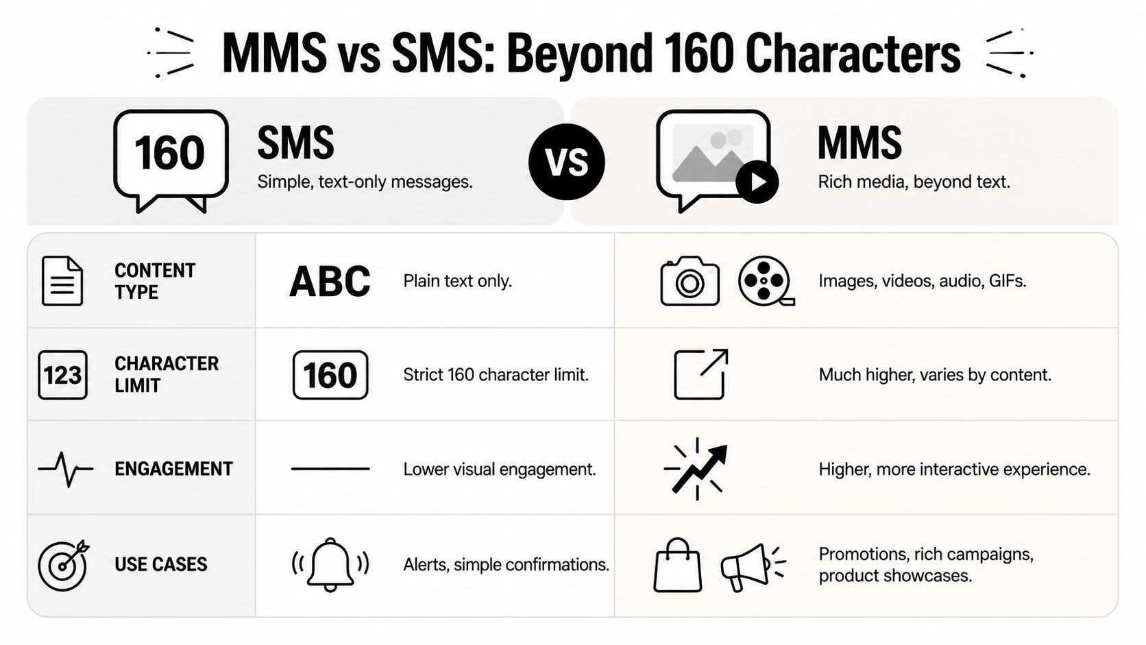 A comparison infographic highlighting the key differences between SMS and MMS for mobile messaging and marketing.