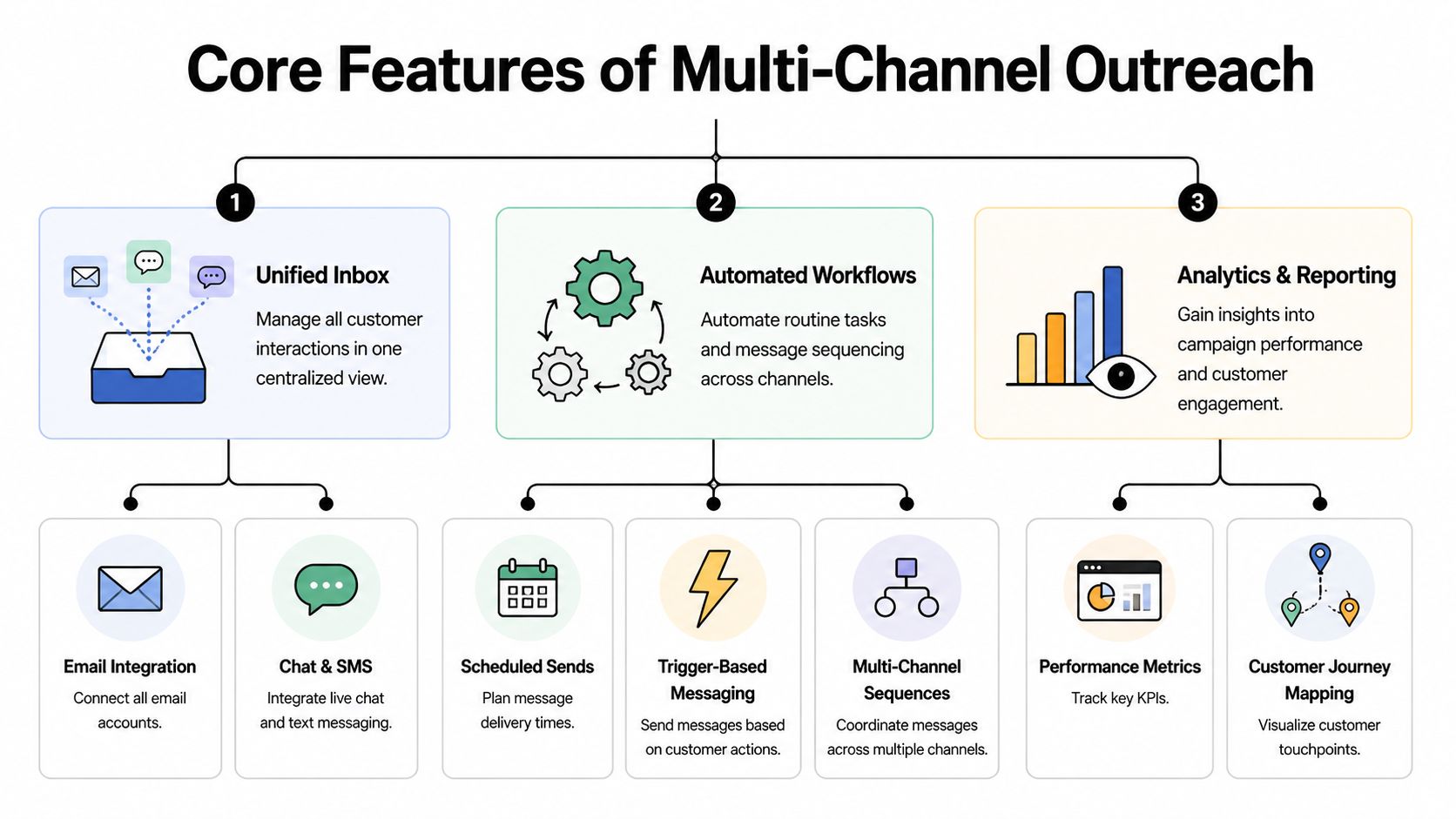 A diagram illustrating the core features of multi-channel outreach including unified inbox, automated workflows, and analytics reporting.
