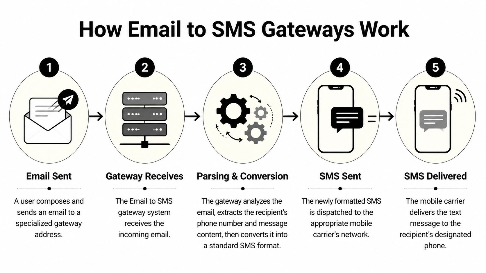 A five-step infographic explaining the process of how an email to SMS gateway service works.