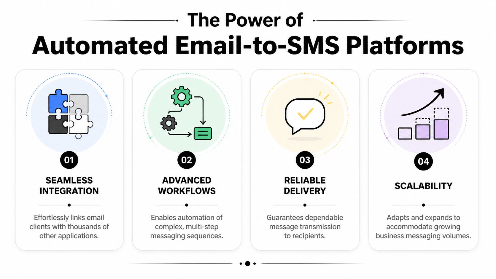 A diagram titled The Power of Automated Email-to-SMS Platforms illustrating four key business communication benefits.