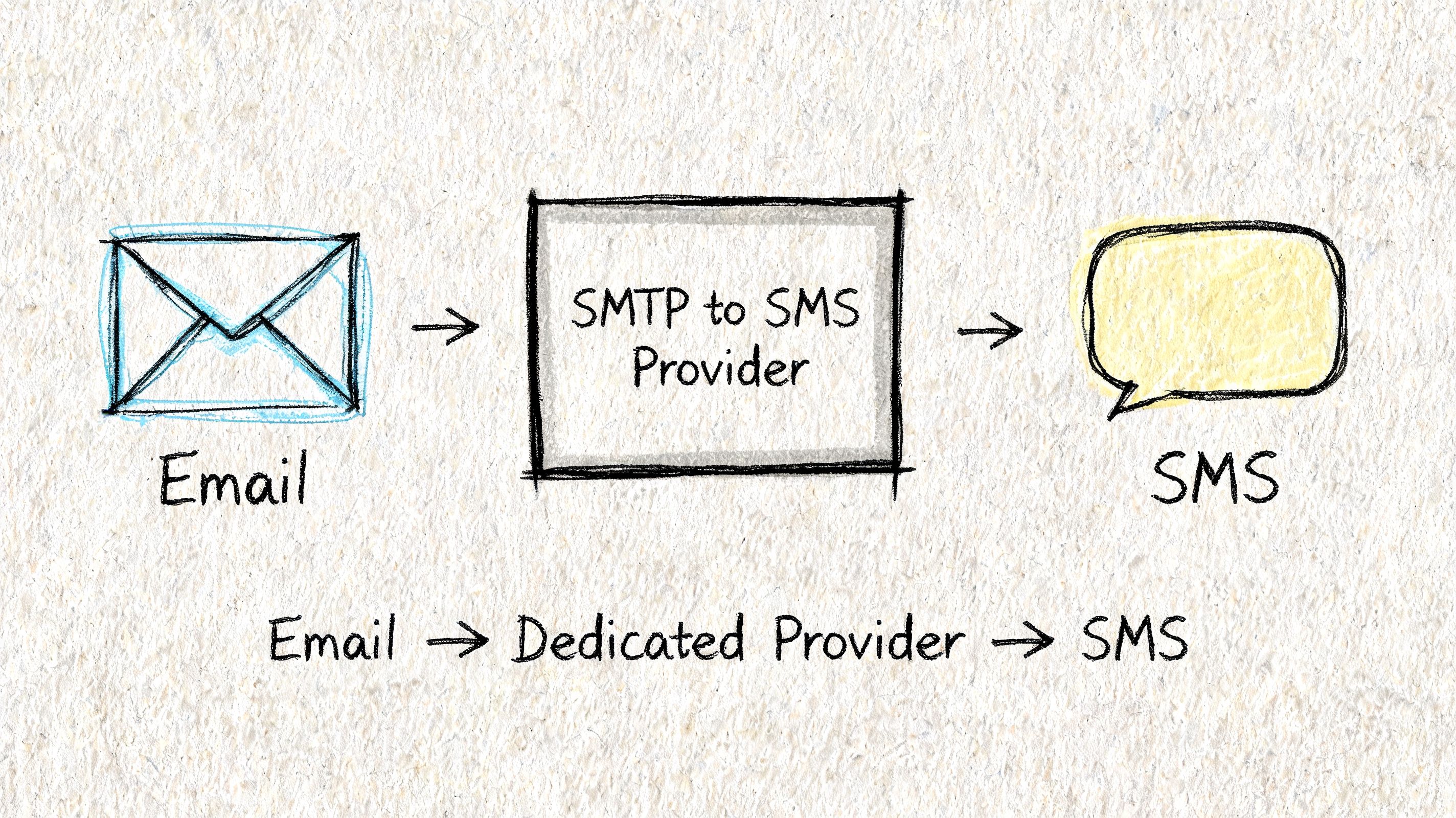 A hand-drawn diagram illustrating the conversion process of sending SMS messages through email via a provider.