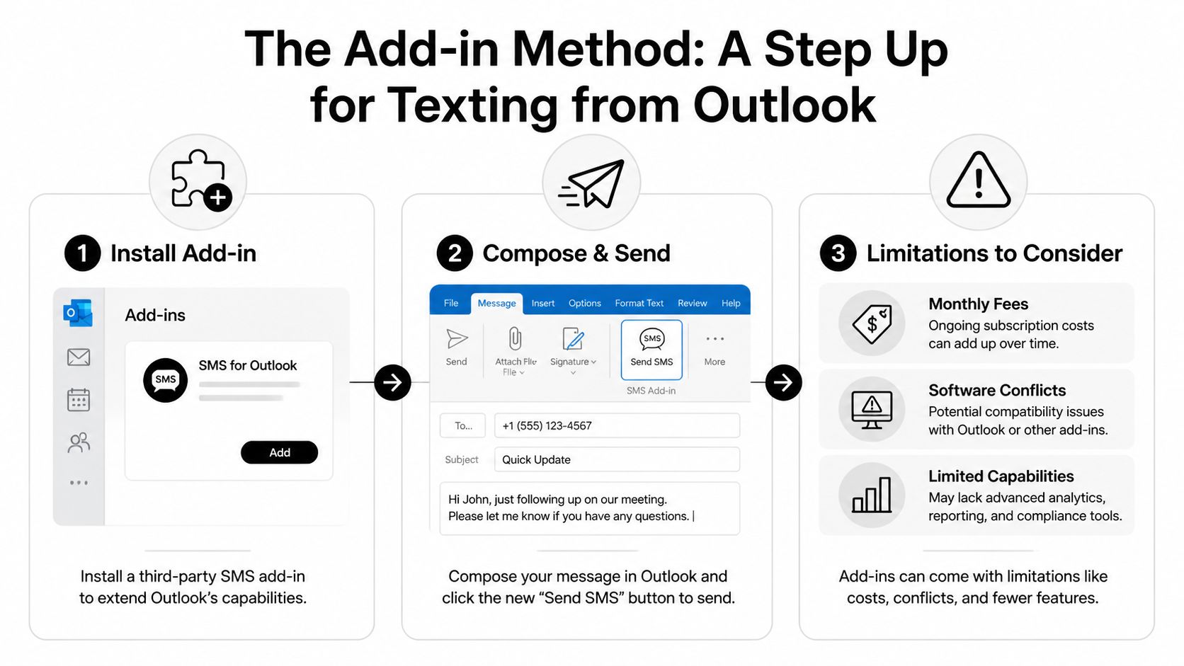 A three-step infographic showing how to install and use an SMS add-in for texting from Outlook.