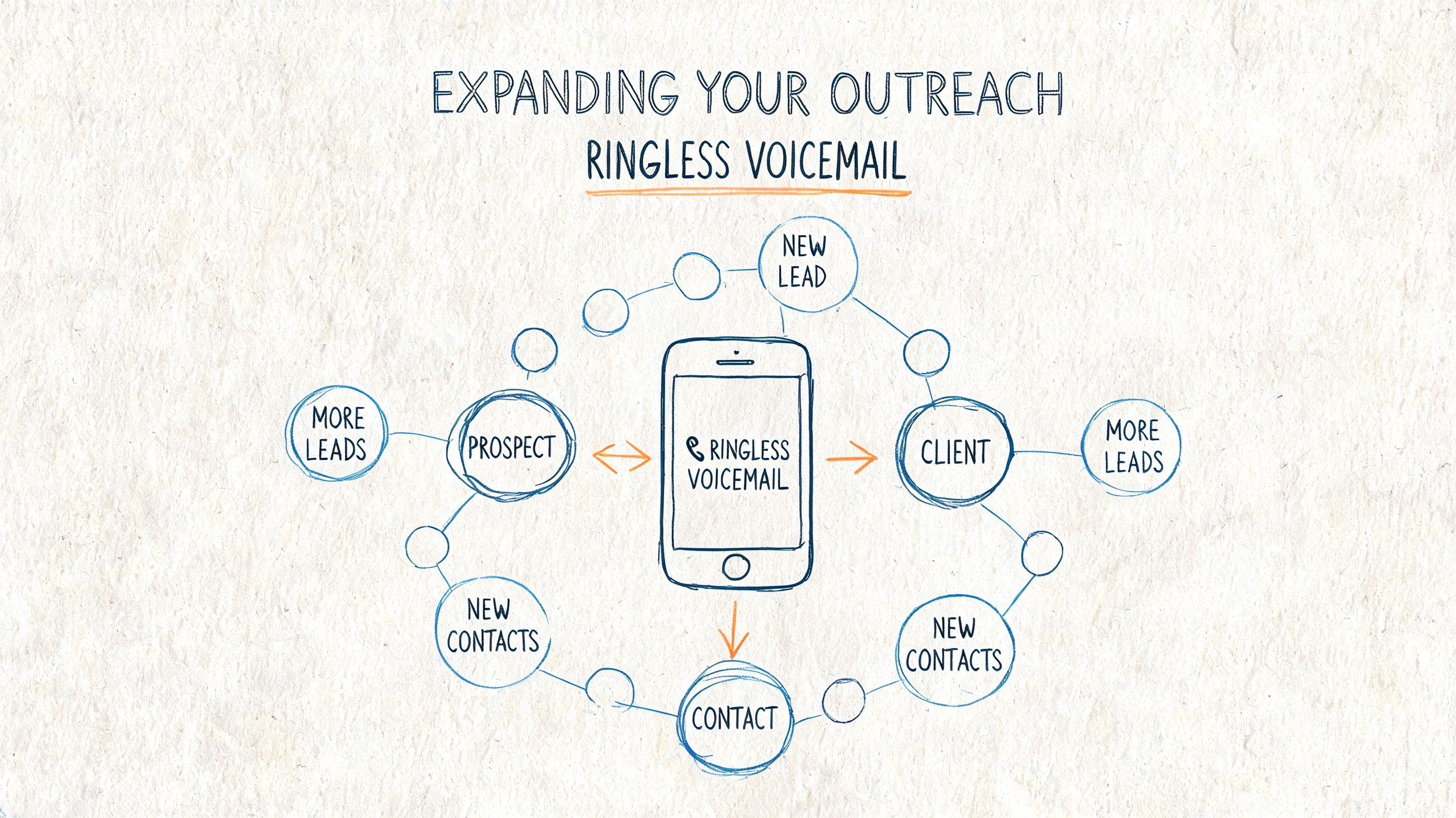 A hand-drawn diagram illustrating how ringless voicemail helps expand outreach to leads, prospects, and new contacts.