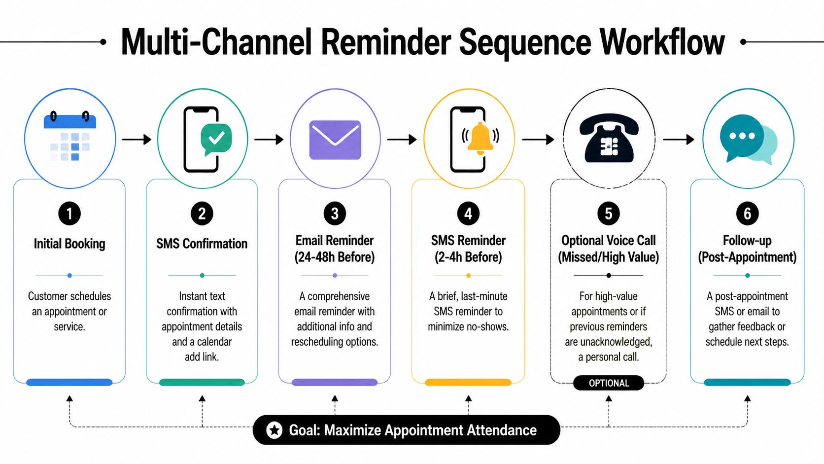 A six-step workflow diagram illustrating a multi-channel reminder strategy for appointment confirmation and attendance tracking.