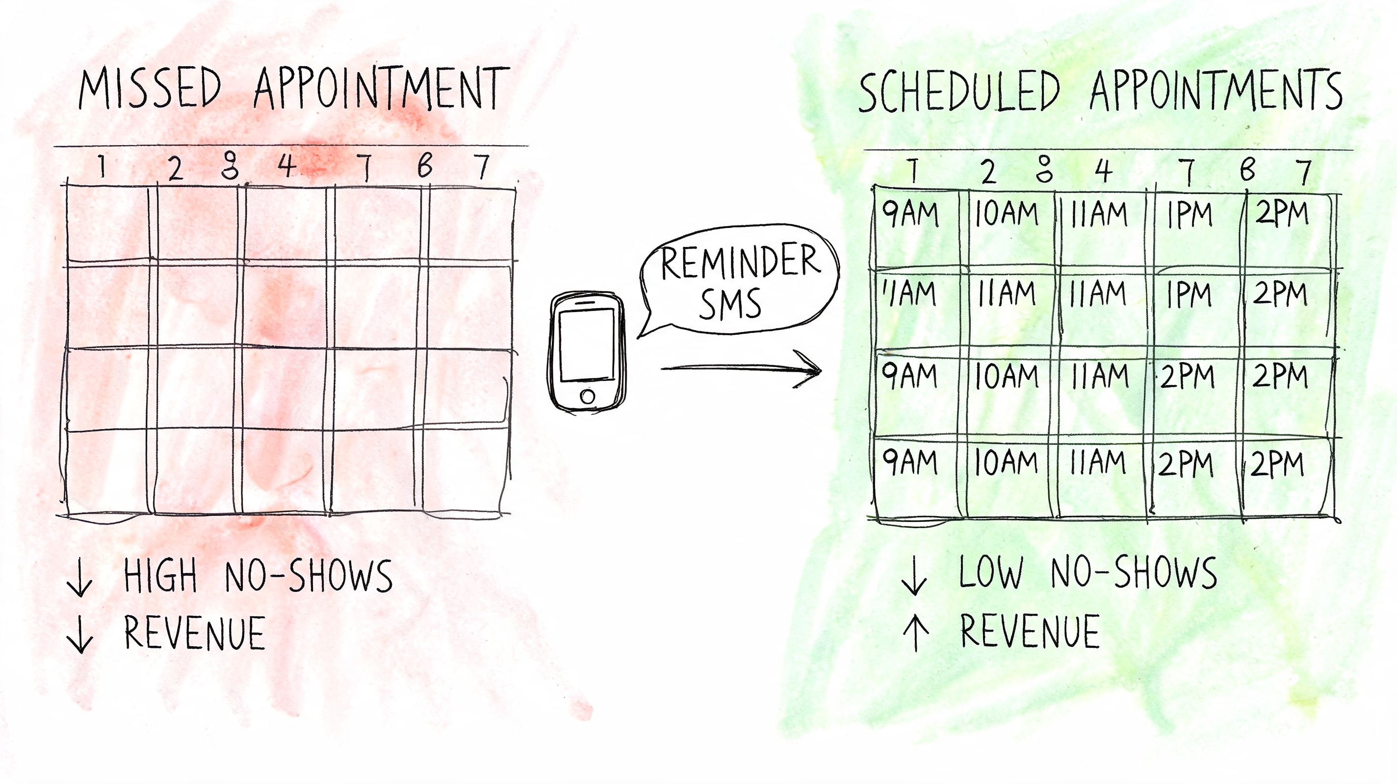 A diagram comparing missed appointments resulting in low revenue against scheduled appointments using SMS reminders for higher revenue.