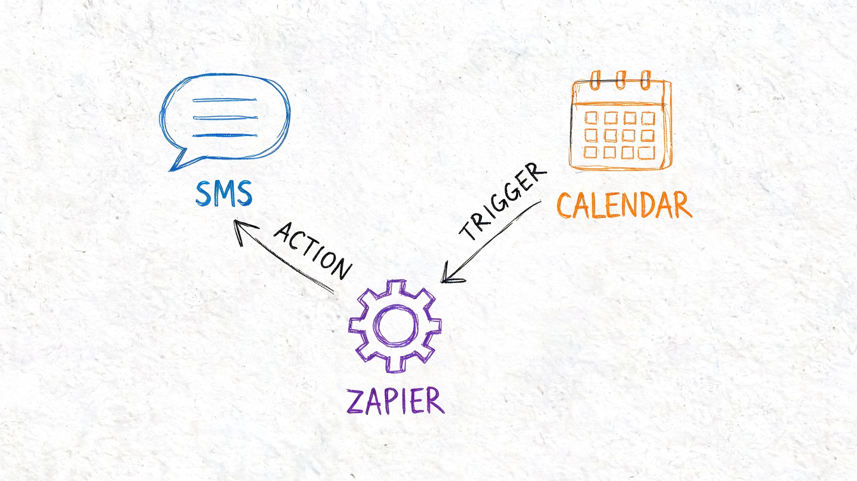 A hand-drawn illustration showing a Zapier automation workflow between a calendar trigger and an SMS action.