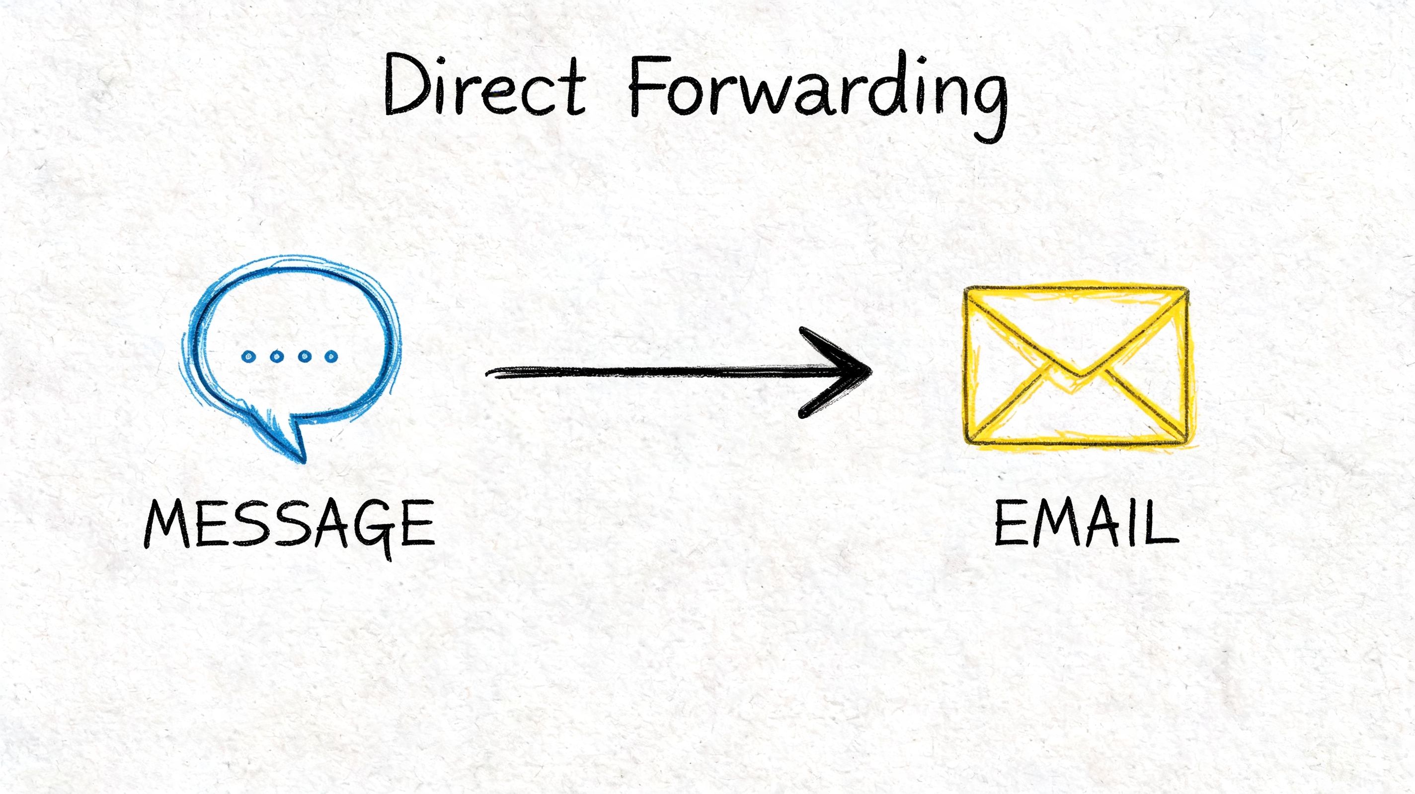 A hand-drawn illustration showing a blue speech bubble labeled message pointing to a yellow envelope labeled email.