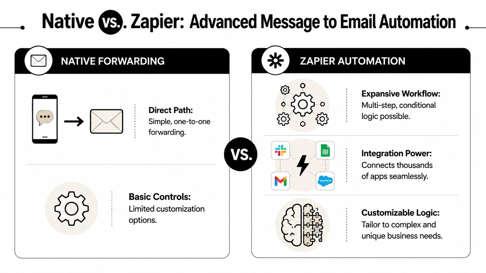 A comparison chart showing Native Forwarding versus Zapier automation for managing message to email workflows.