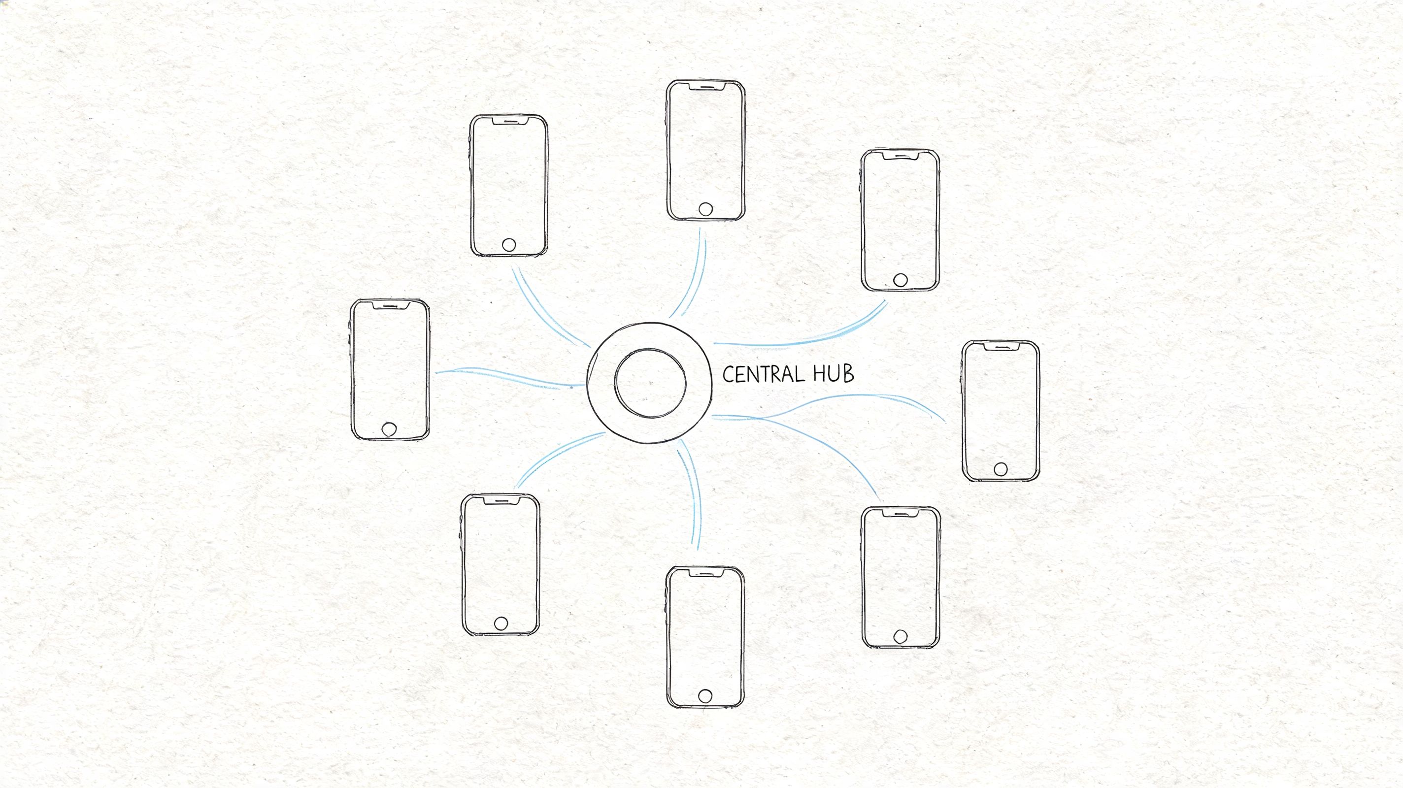 A central hub connected to multiple iPhone devices in a circular network diagram design.