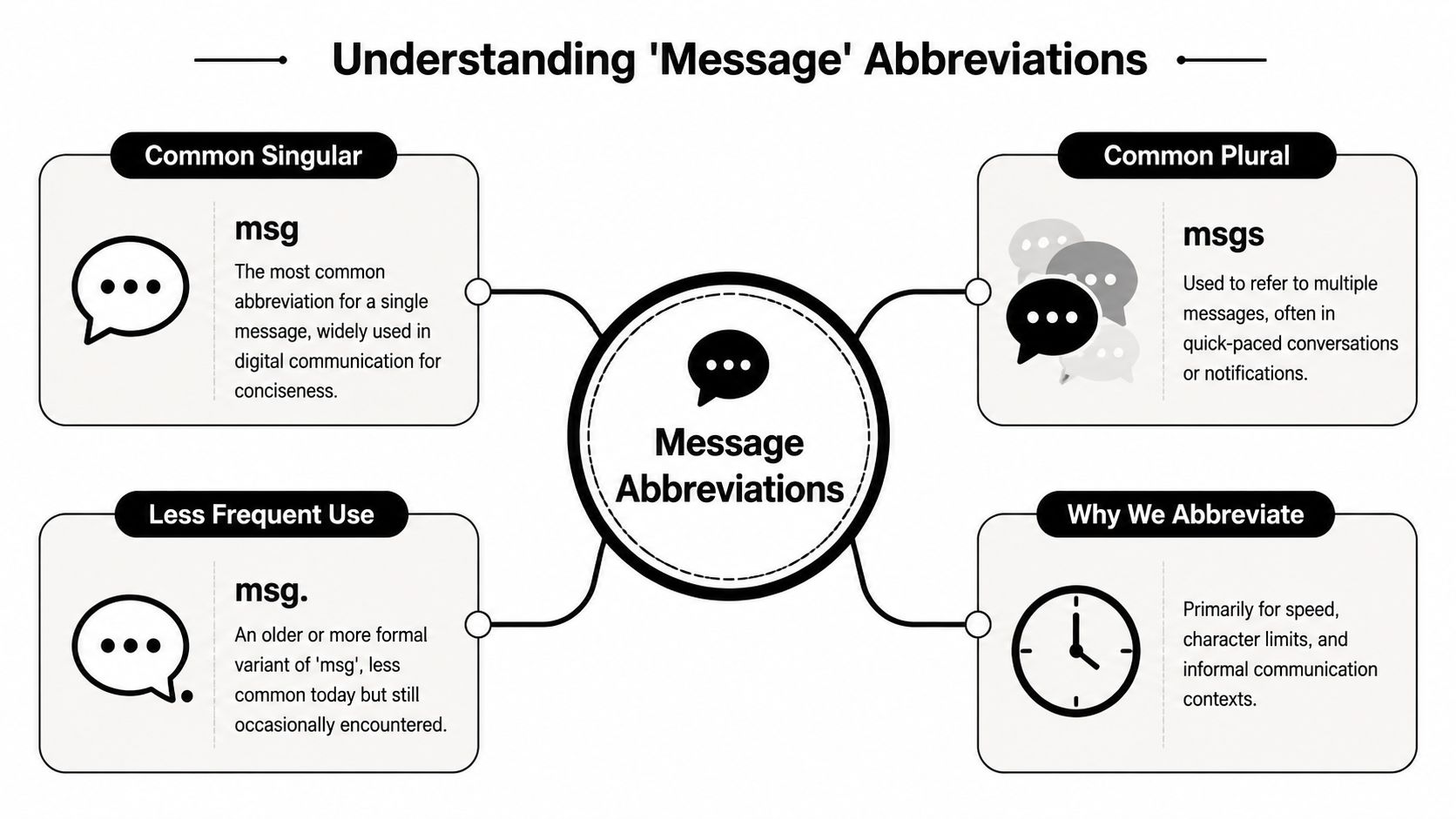 A diagram illustrating common message abbreviations like msg and msgs and the reasons for using them.