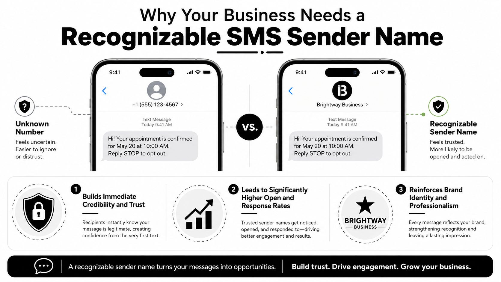 A comparison infographic showing how using a recognizable business sender name increases trust and engagement for SMS.