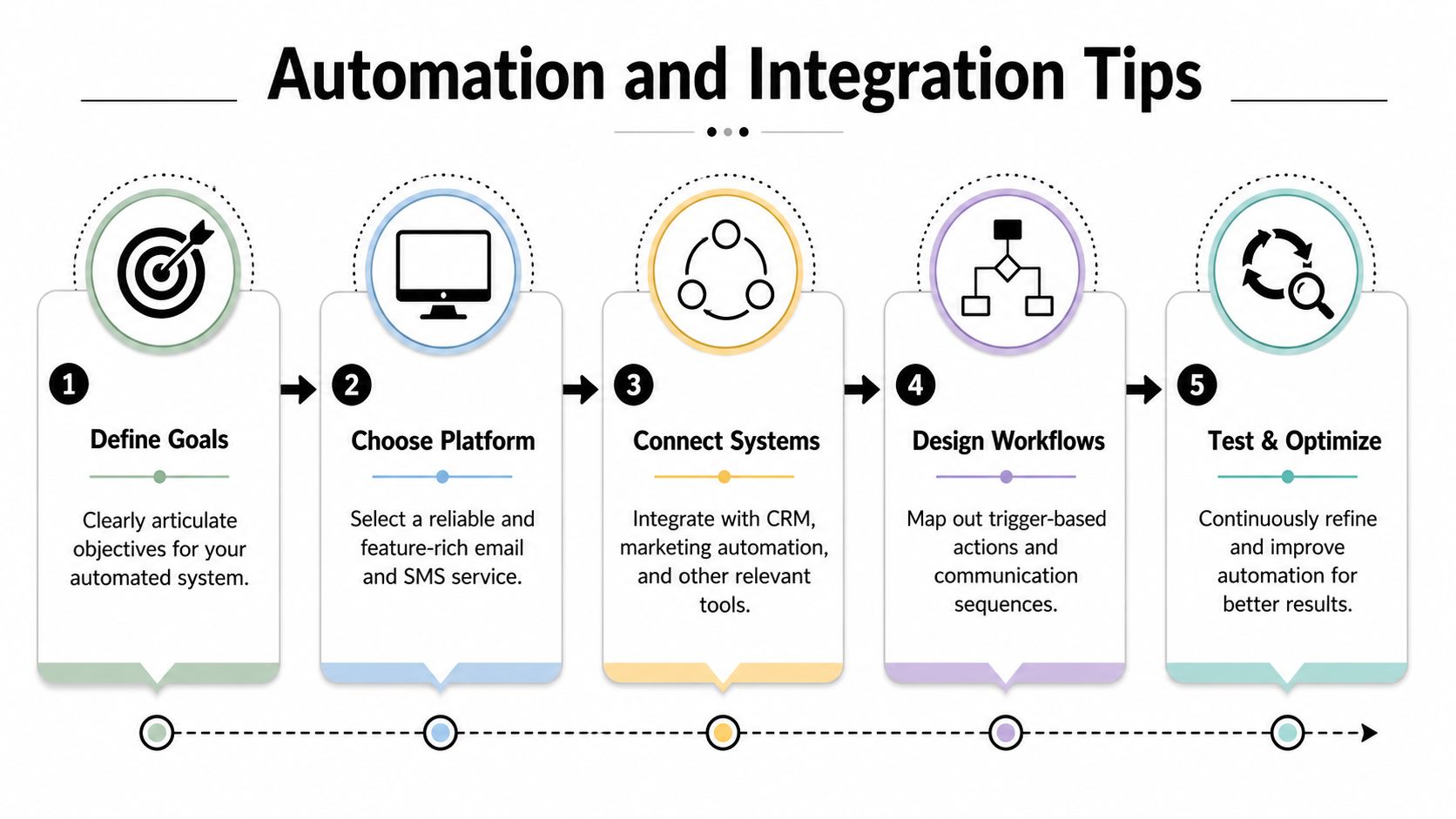 A five-step infographic titled Automation and Integration Tips showing a process for implementing marketing systems.