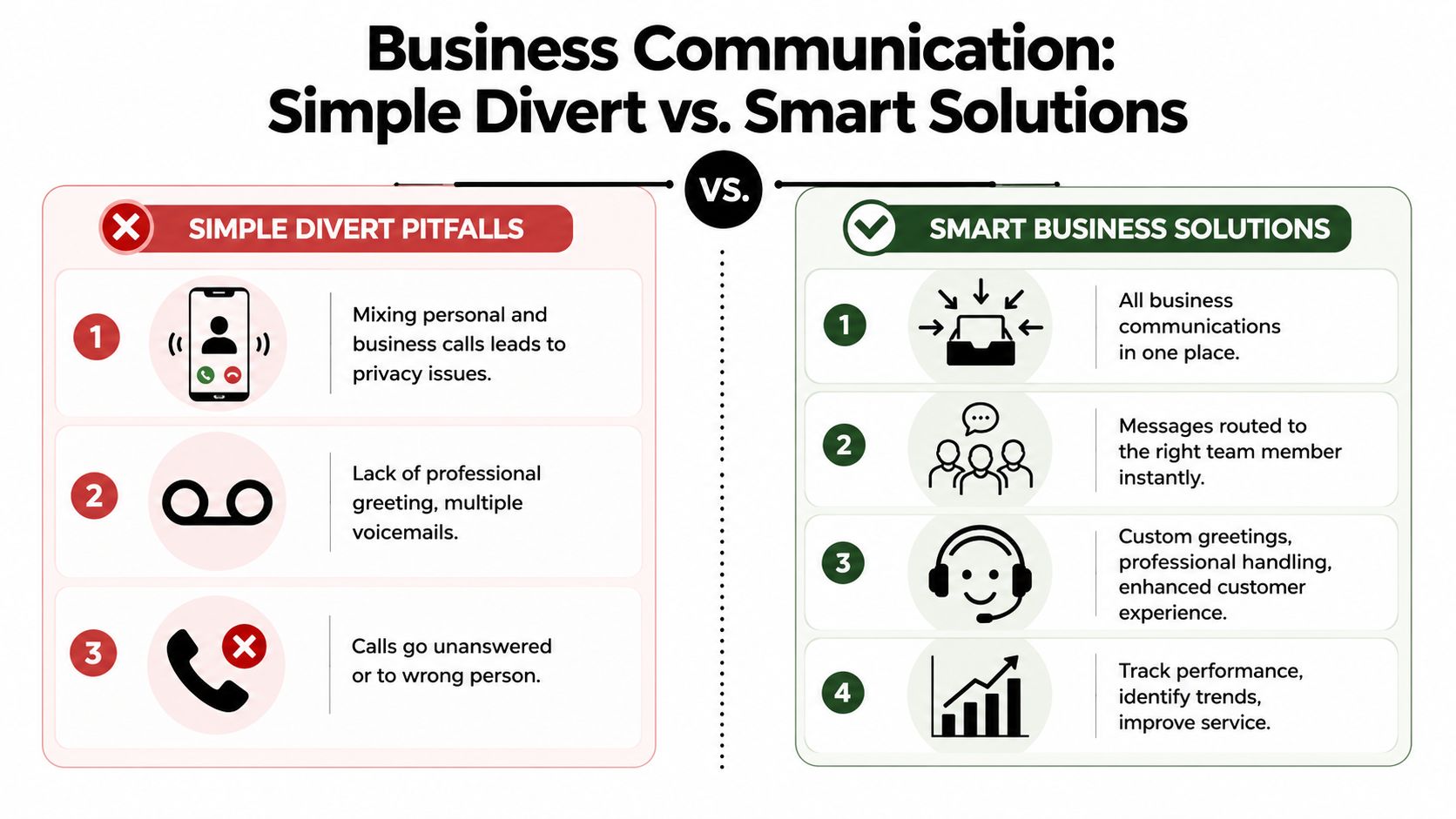 A comparison chart showing business communication pitfalls of simple call diversion versus benefits of smart business solutions.