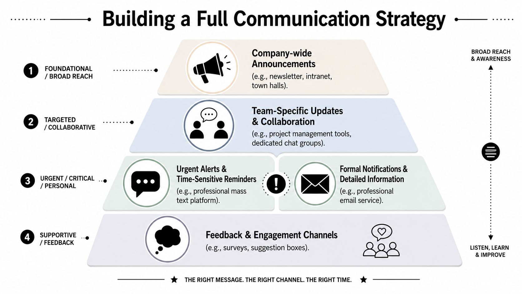 A hierarchical pyramid chart outlining a multi-level organizational communication strategy for internal company messaging.