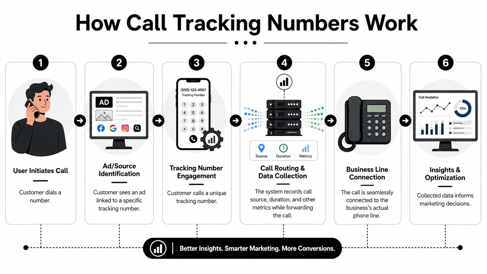 A six-step infographic illustrating the process of how call tracking numbers work for marketing analytics.
