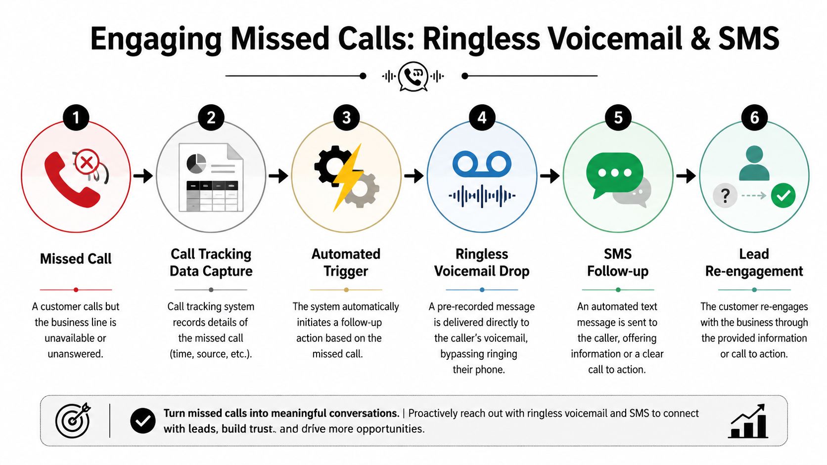 A six-step infographic explaining the automated process of converting missed business calls into customer re-engagement.