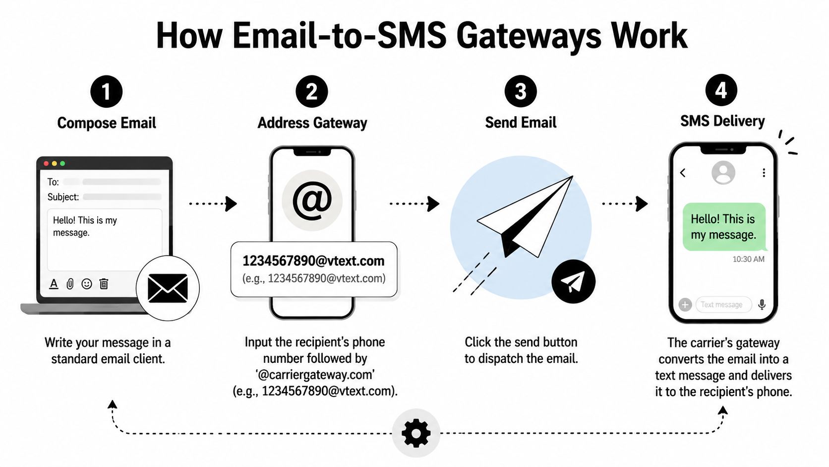 A four-step diagram illustrating how email-to-SMS gateways convert email messages into mobile phone text messages.