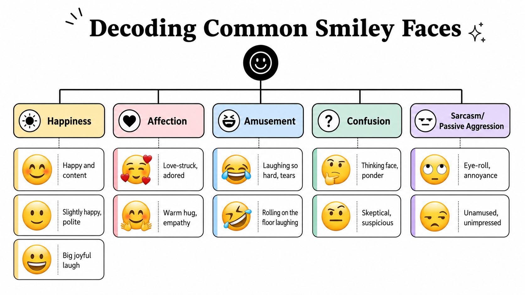 An infographic chart decoding common emoji faces categorized by happiness, affection, amusement, confusion, and passive aggression.
