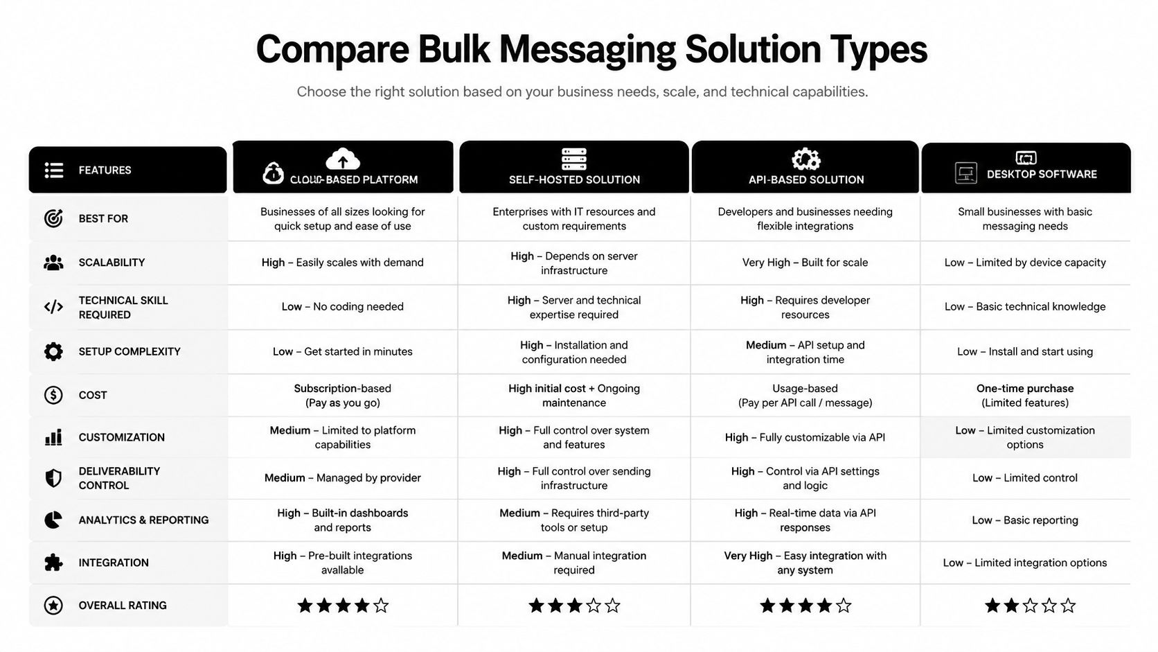 A comparison chart outlining features of four bulk messaging solutions: cloud-based, self-hosted, API-based, and desktop software.