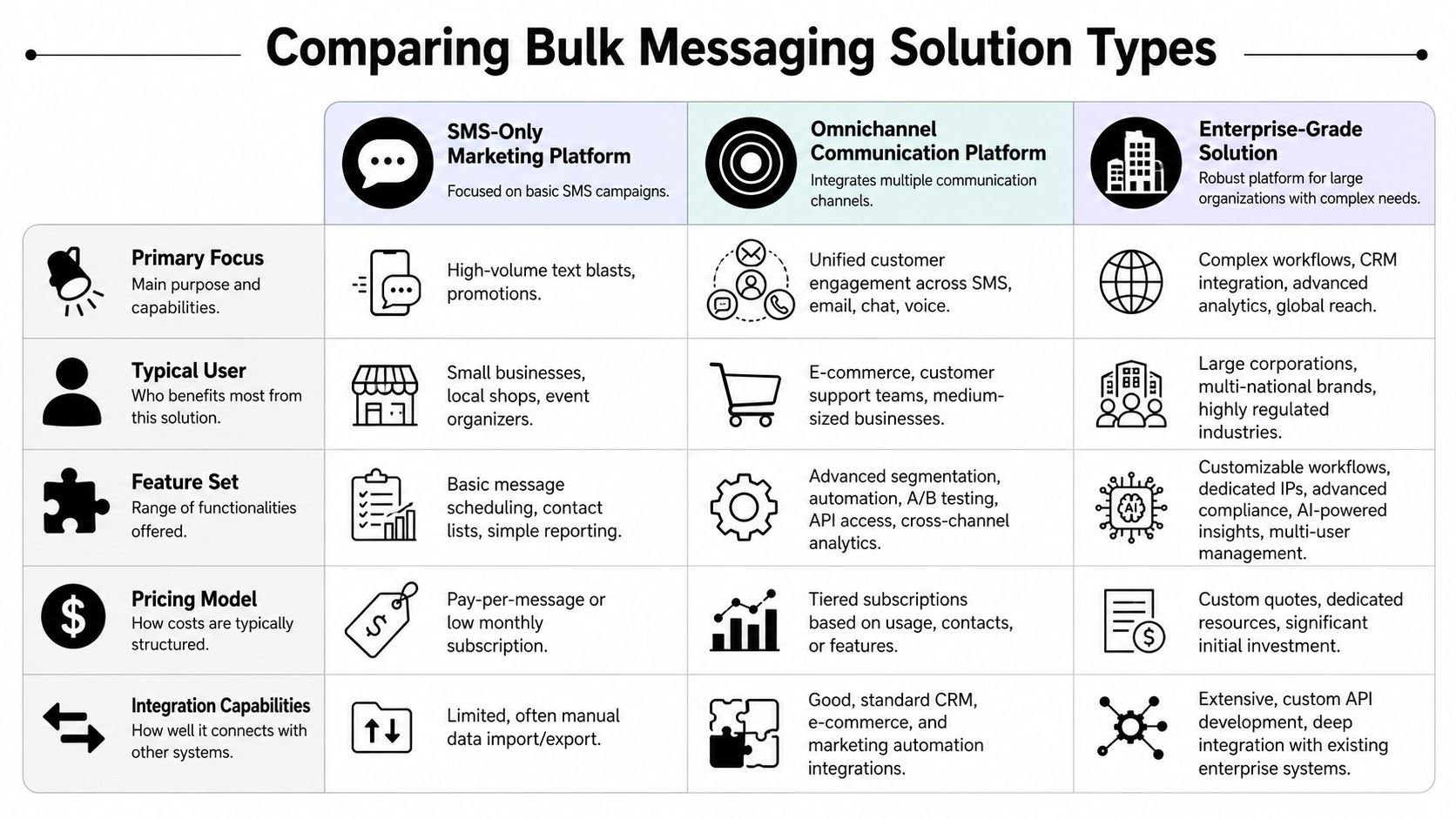 A comparison chart outlining the differences between SMS-only platforms, omnichannel communication platforms, and enterprise-grade messaging solutions.