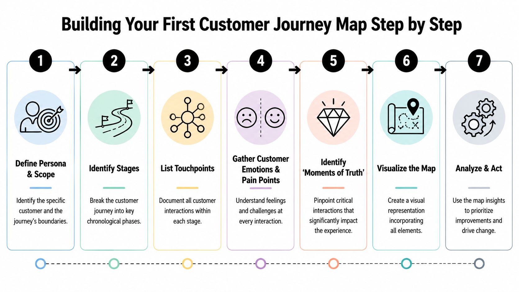 A seven-step infographic showing the process of building a customer journey map for business strategy.