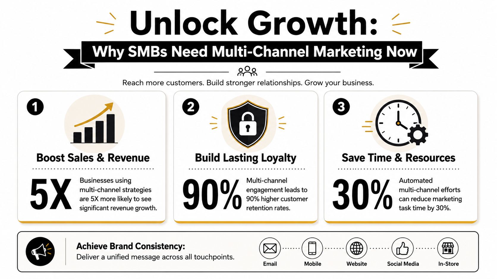 An infographic detailing three key benefits of multi-channel marketing for small and medium-sized businesses.