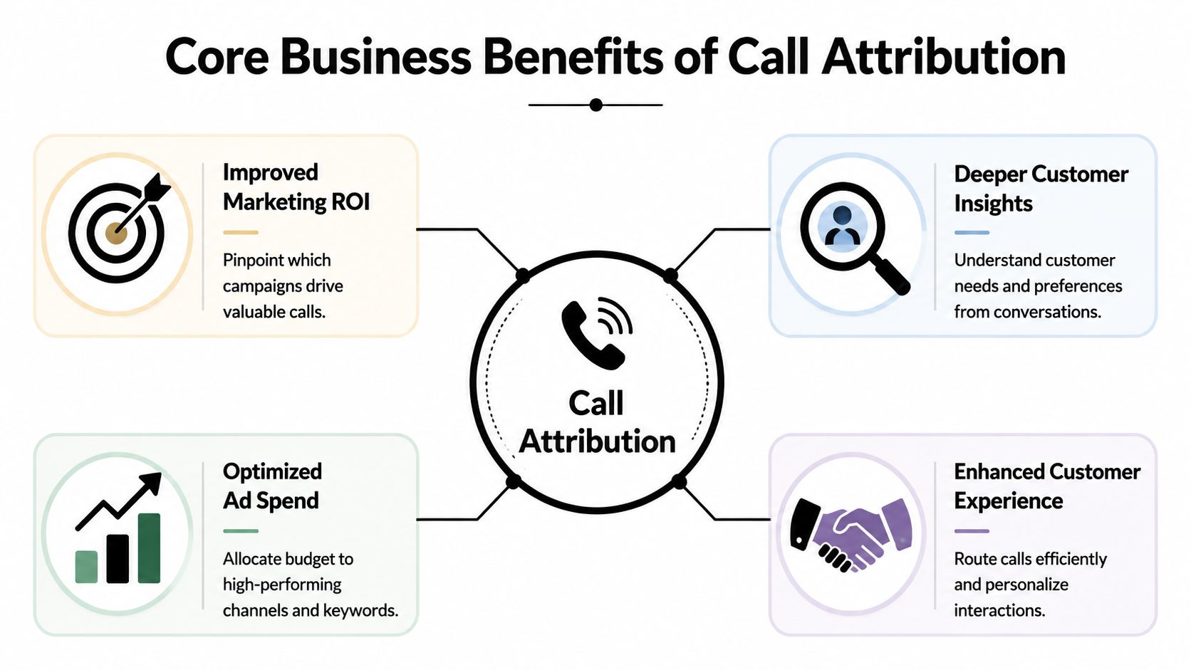 A diagram outlining the four core business benefits of call attribution for marketing and customer service.