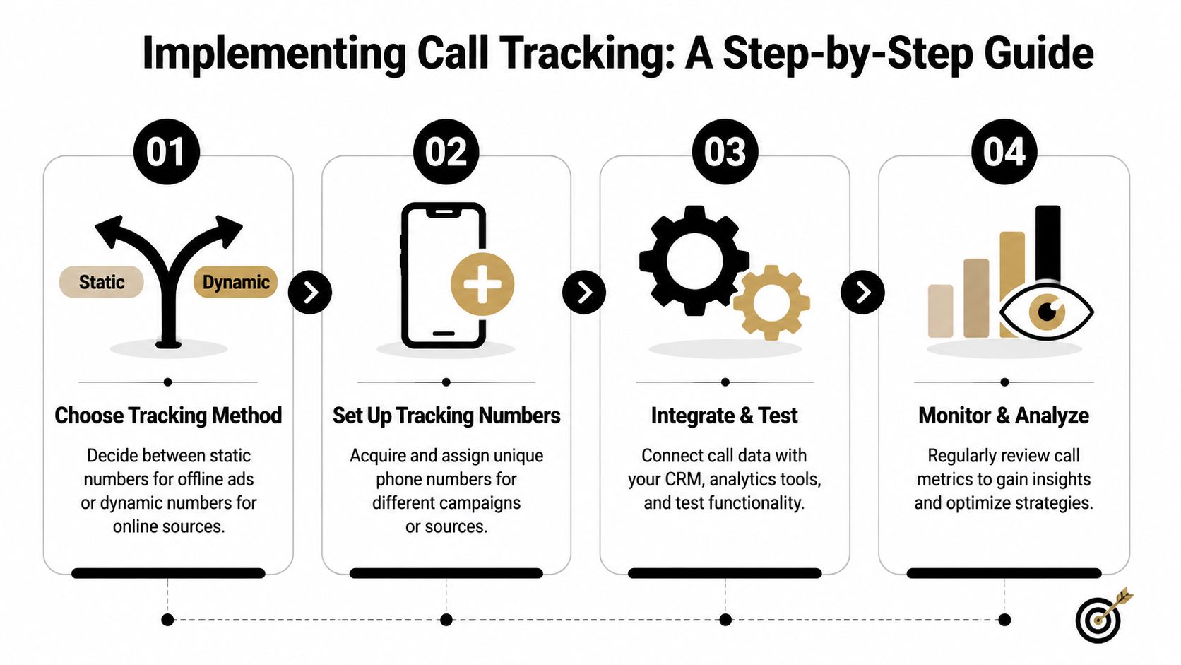 A four-step infographic illustrating the process of implementing call tracking for marketing and analytics.
