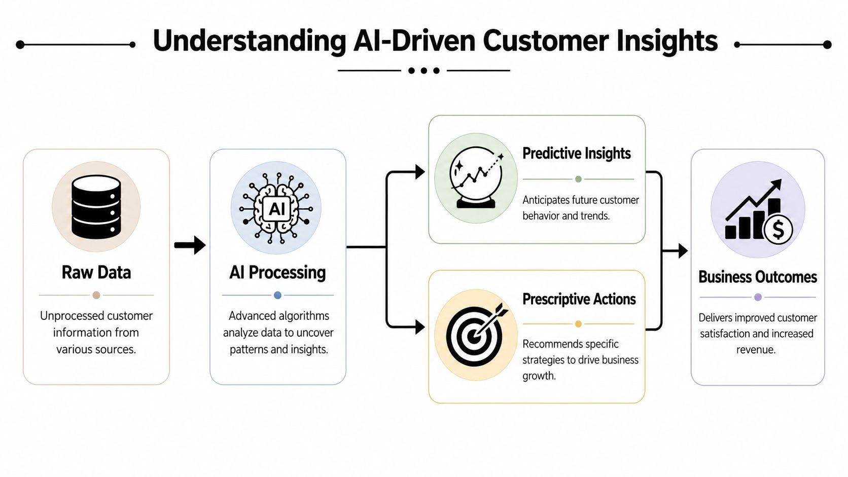 A diagram illustrating how AI-driven customer insights process raw data into actionable business outcomes through analysis.