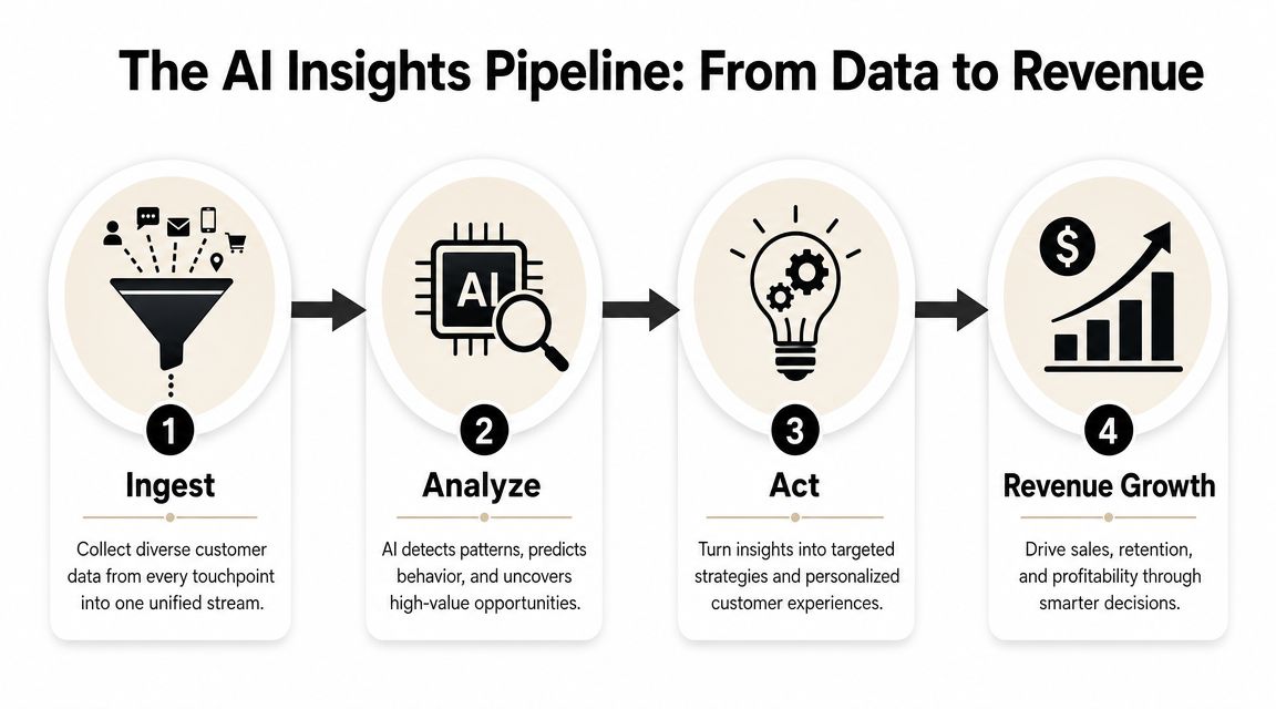 A four-step infographic illustrating the AI insights pipeline from raw data collection to final revenue growth.
