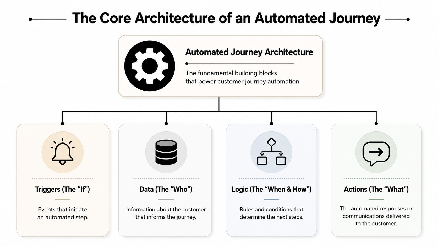 A diagram illustrating the core architecture of an automated customer journey, featuring triggers, data, logic, and actions.