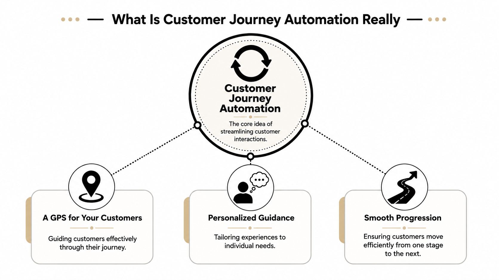 A diagram illustrating customer journey automation as a guide for personalized and efficient customer experiences.