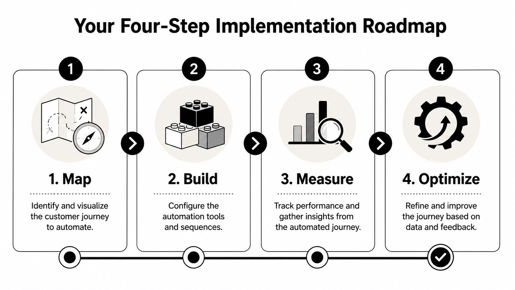 A four-step implementation roadmap for customer journey automation featuring steps to map, build, measure, and optimize.